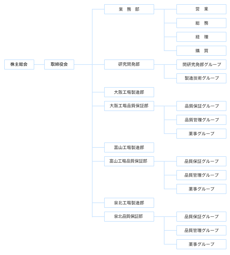 英語 組織 図